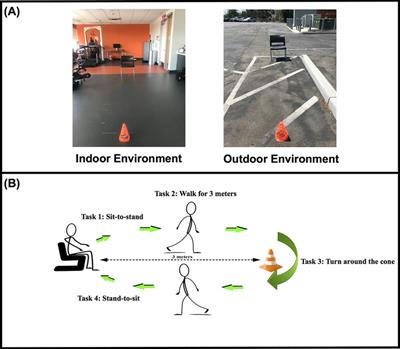 Dual-tasking interference is exacerbated outdoors: A pilot study